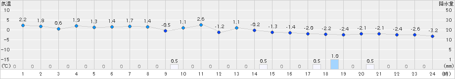 木古内(>2015年03月23日)のアメダスグラフ