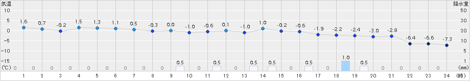 今金(>2015年03月23日)のアメダスグラフ