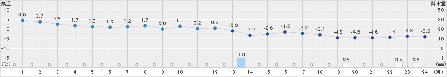 葛巻(>2015年03月23日)のアメダスグラフ