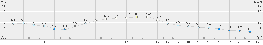下妻(>2015年03月23日)のアメダスグラフ