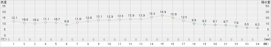 網代(>2015年03月23日)のアメダスグラフ