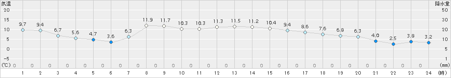 南伊勢(>2015年03月23日)のアメダスグラフ