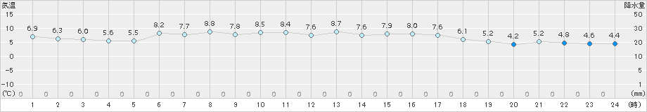 大津(>2015年03月23日)のアメダスグラフ