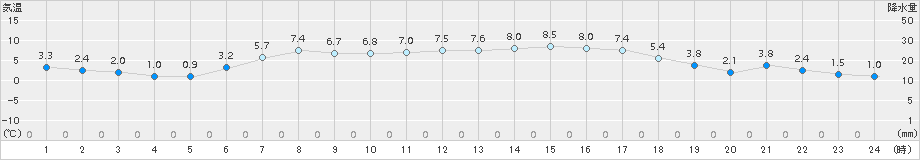 能勢(>2015年03月23日)のアメダスグラフ