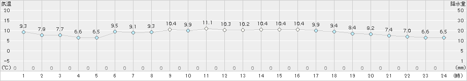 八尾(>2015年03月23日)のアメダスグラフ
