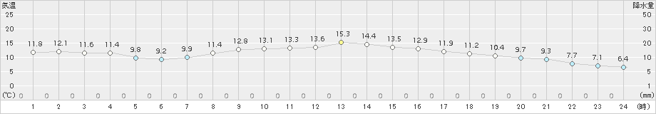 佐賀(>2015年03月23日)のアメダスグラフ