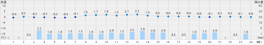 神恵内(>2015年03月24日)のアメダスグラフ
