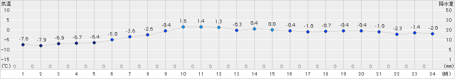 糠内(>2015年03月24日)のアメダスグラフ