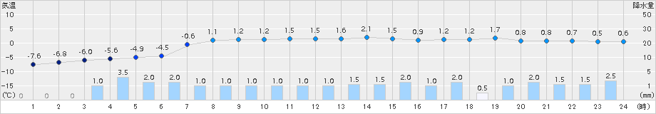 今金(>2015年03月24日)のアメダスグラフ