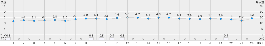 秋田(>2015年03月24日)のアメダスグラフ