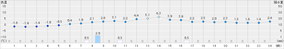 花巻(>2015年03月24日)のアメダスグラフ