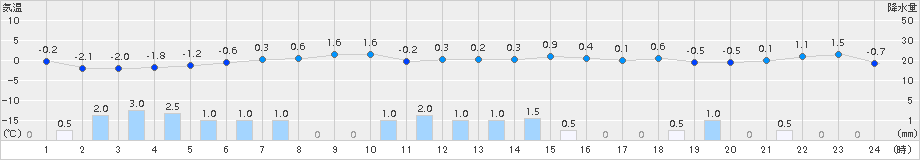 只見(>2015年03月24日)のアメダスグラフ