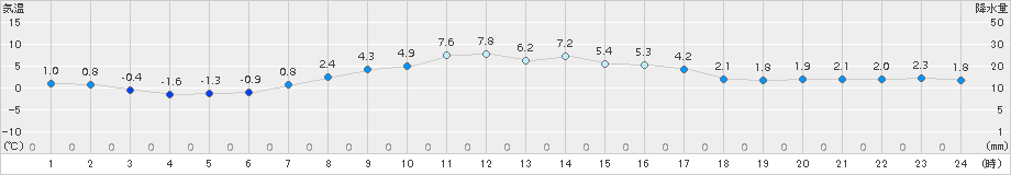 石川(>2015年03月24日)のアメダスグラフ