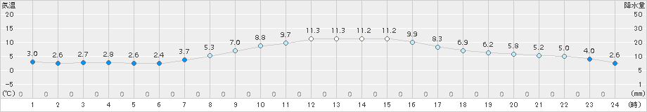 日立(>2015年03月24日)のアメダスグラフ