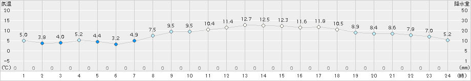 富士(>2015年03月24日)のアメダスグラフ