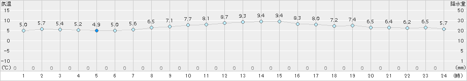 セントレア(>2015年03月24日)のアメダスグラフ