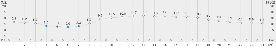 熊本(>2015年03月24日)のアメダスグラフ