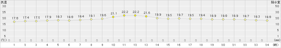 鏡原(>2015年03月24日)のアメダスグラフ