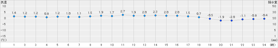 本泊(>2015年03月25日)のアメダスグラフ