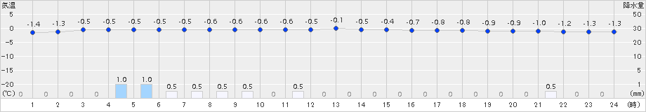 網走(>2015年03月25日)のアメダスグラフ