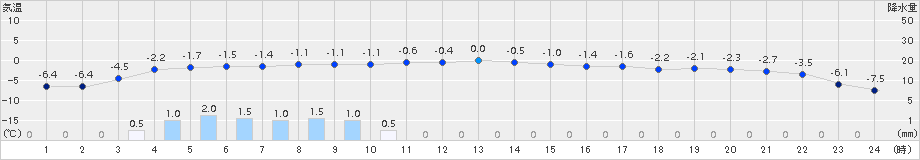 境野(>2015年03月25日)のアメダスグラフ