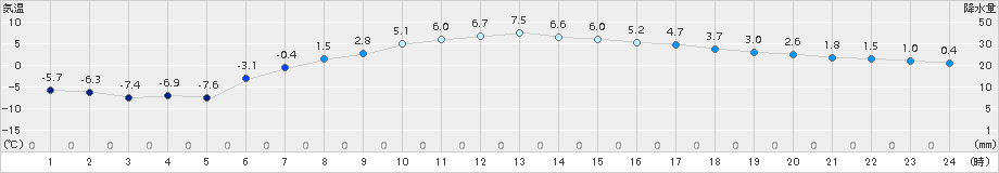 三石(>2015年03月25日)のアメダスグラフ