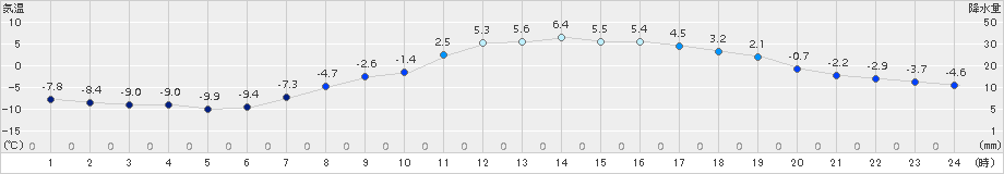 中杵臼(>2015年03月25日)のアメダスグラフ