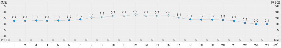 むつ(>2015年03月25日)のアメダスグラフ