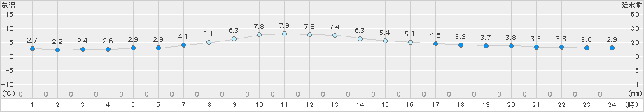 今別(>2015年03月25日)のアメダスグラフ