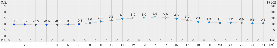 飯舘(>2015年03月25日)のアメダスグラフ