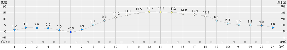 日向(>2015年03月25日)のアメダスグラフ