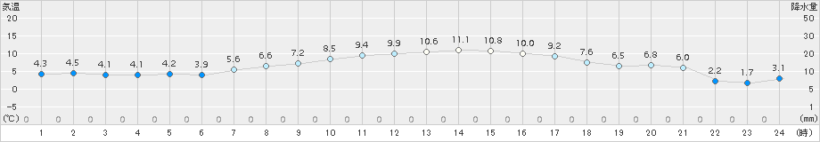 梁川(>2015年03月26日)のアメダスグラフ