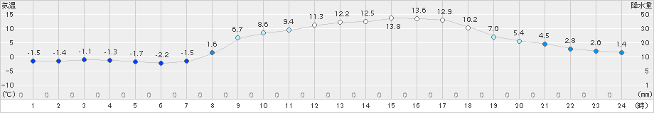 能勢(>2015年03月26日)のアメダスグラフ