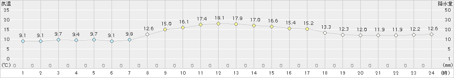 上中(>2015年03月26日)のアメダスグラフ