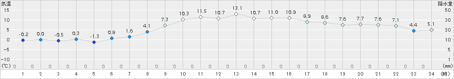 太田(>2015年03月27日)のアメダスグラフ