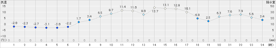糠内(>2015年03月27日)のアメダスグラフ