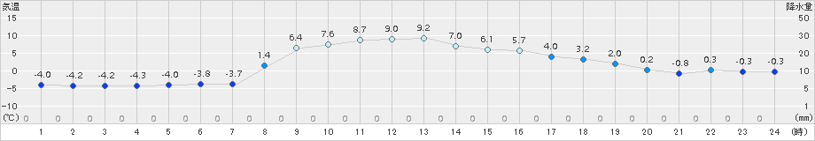 桧枝岐(>2015年03月27日)のアメダスグラフ