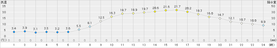 前橋(>2015年03月27日)のアメダスグラフ