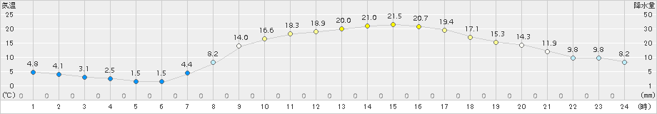 熊谷(>2015年03月27日)のアメダスグラフ