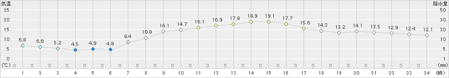 東京(>2015年03月27日)のアメダスグラフ