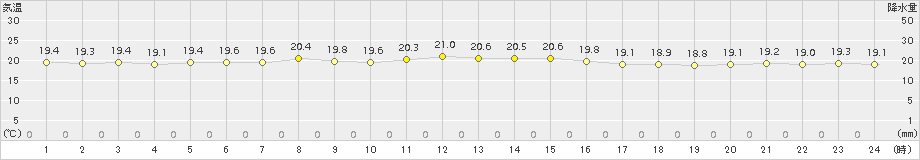 南鳥島(>2015年03月27日)のアメダスグラフ