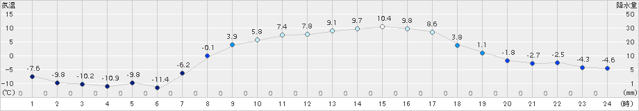 菅平(>2015年03月27日)のアメダスグラフ
