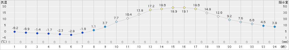 松本(>2015年03月27日)のアメダスグラフ