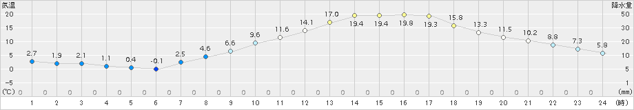 勝沼(>2015年03月27日)のアメダスグラフ