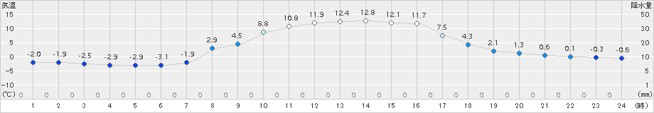 安塚(>2015年03月27日)のアメダスグラフ