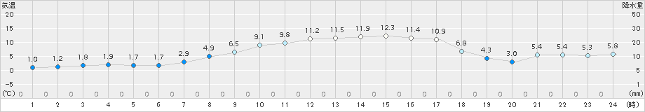 関山(>2015年03月27日)のアメダスグラフ