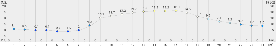 能勢(>2015年03月27日)のアメダスグラフ