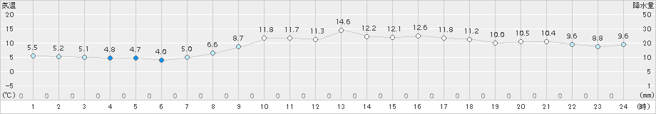 家島(>2015年03月27日)のアメダスグラフ