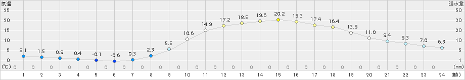 高梁(>2015年03月27日)のアメダスグラフ
