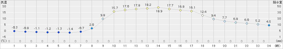 掛合(>2015年03月27日)のアメダスグラフ